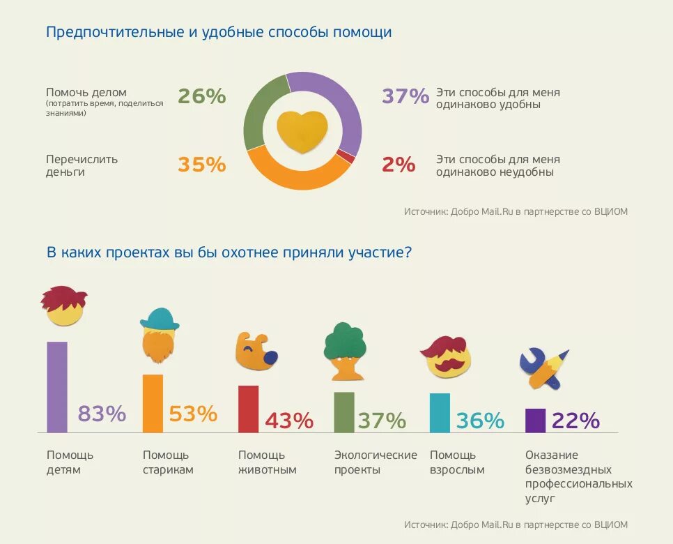 Благотворительные организации в России статистика. Благотворительные фонды в России статистика. Статистика благотворительных фондов в России. Благотворительность в России..