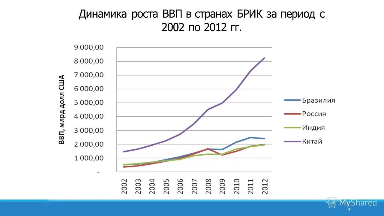 Ввп россии с 1990 график. Скорость роста ввп. Зависимость ввп от численности населения. Рост ввп всегда. Динамика ввп в развитых странах.