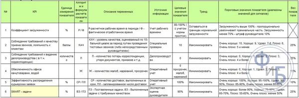 Ключевые компетенции для kpi вожатого. Ключевые показатели эффективности секретаря. Ключевые показатели эффективности KPI для производственной компании. Ключевые показатели эффективности в делопроизводстве. Показатели КПЭ для руководителей.