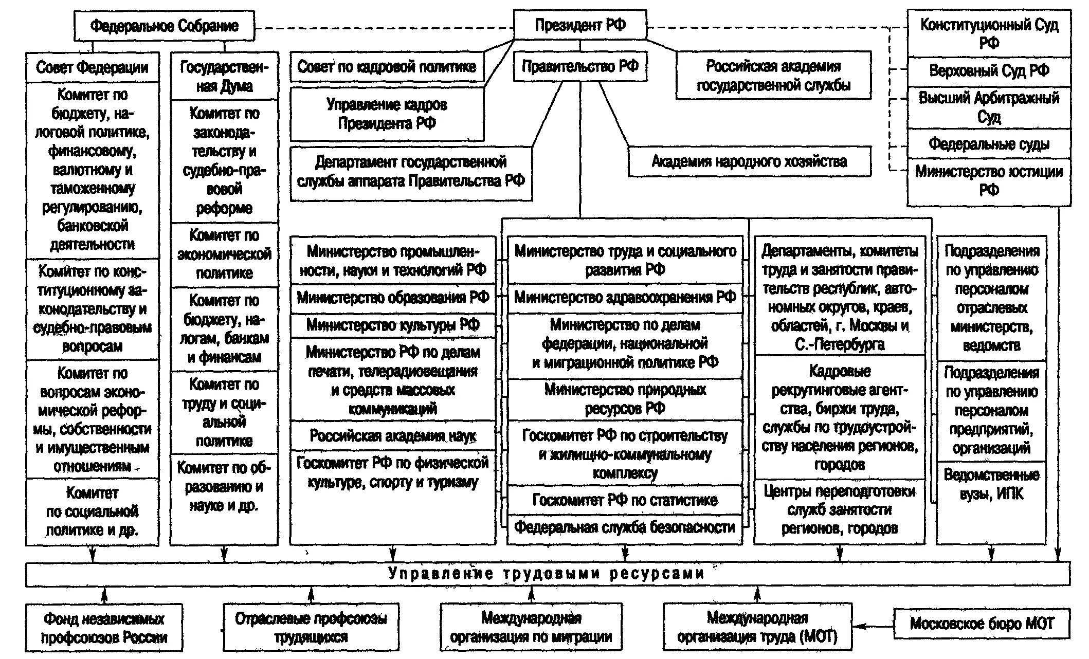 Руководящие органы рф. Система гос власти в РФ схема. Структура системы органов управления РФ. Структура органов власти РФ схема. Структура органов гос управления субъектов РФ.