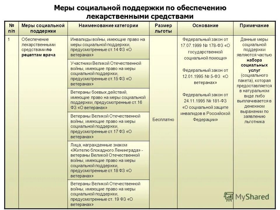 Категории граждан нуждающиеся в помощи. Социальная поддержка таблица. Таблица социальная поддержка граждан. Виды мер социальной поддержки. Меры социальной поддержки таблица.