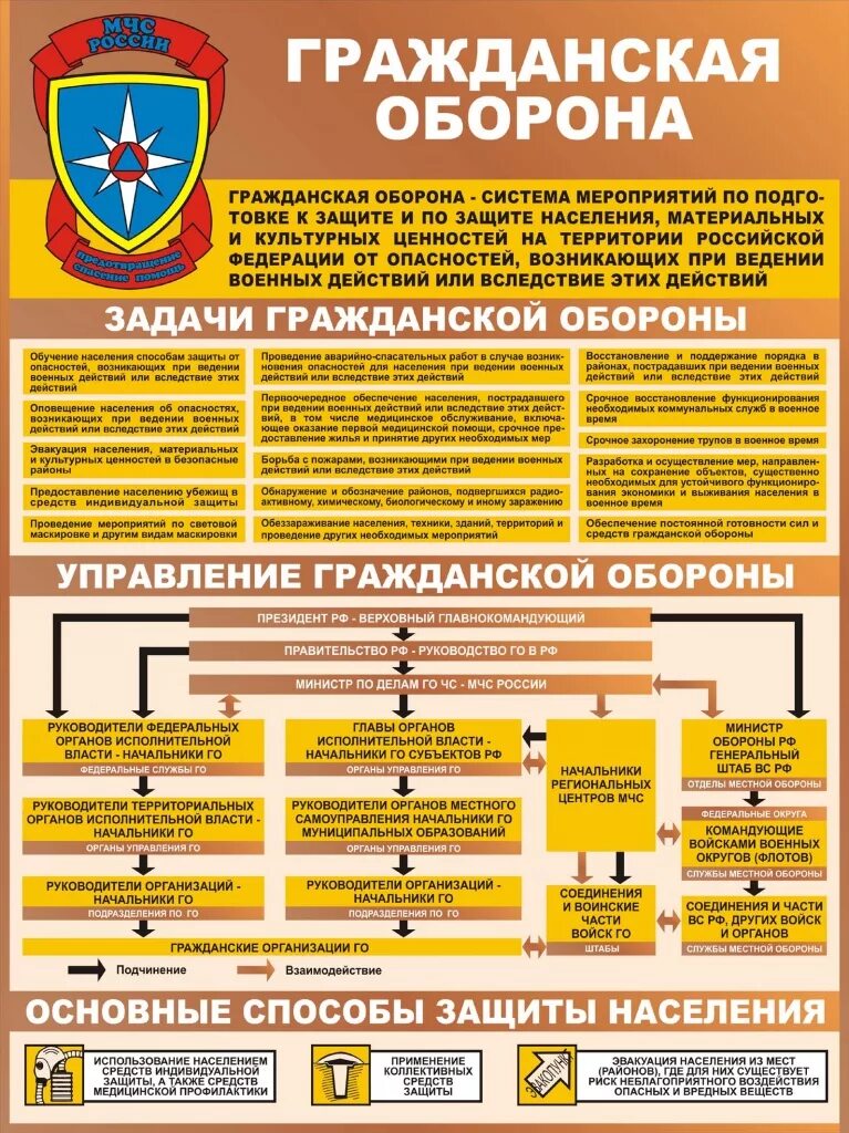 Задачи системы гражданской обороны РФ. Структура и задачи гражданской обороны. Основные задачи гражданской обороны по защите населения от ЧС. Структура гражданской обороны МЧС России. Задачи го рф