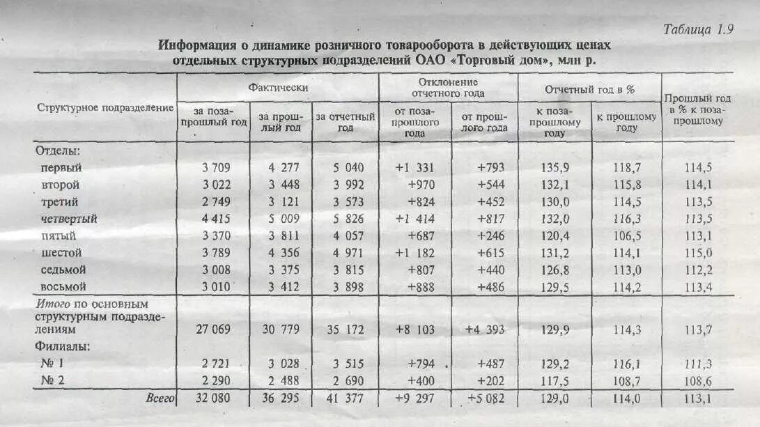 Анализ выполнения плана товарооборота. Анализ выполнения плана товарооборота по кварталам. Анализ выполнения плана розничного товарооборота по кварталам. Динамика розничного товарооборота схема.