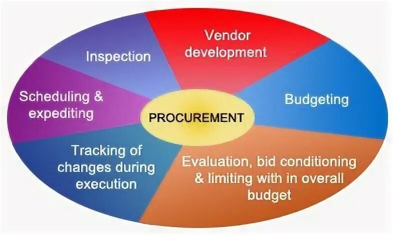 Экспедайтинг что это. Procurement Cycle. Cips procurement and Supply Cycle. Change Cycle.