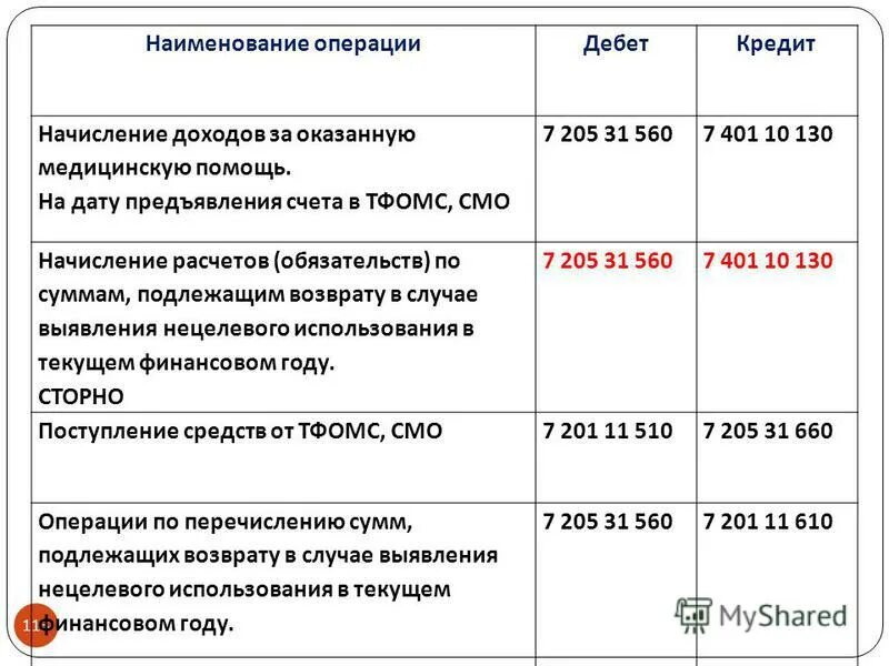 Операции счетов по дебету и кредиту. Наименование операции. Наименование операции дебет и кредит. Счет 205.31. Дебет кредит начисление.