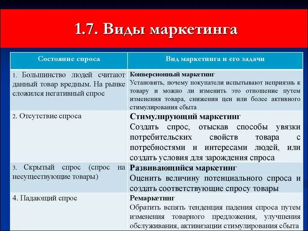 Виды спроса и виды маркетинга. Маркетинг виды маркетинга. Стимулирующий вид маркетинга. Виды спроса в маркетинге. Примеры маркетинга товаров