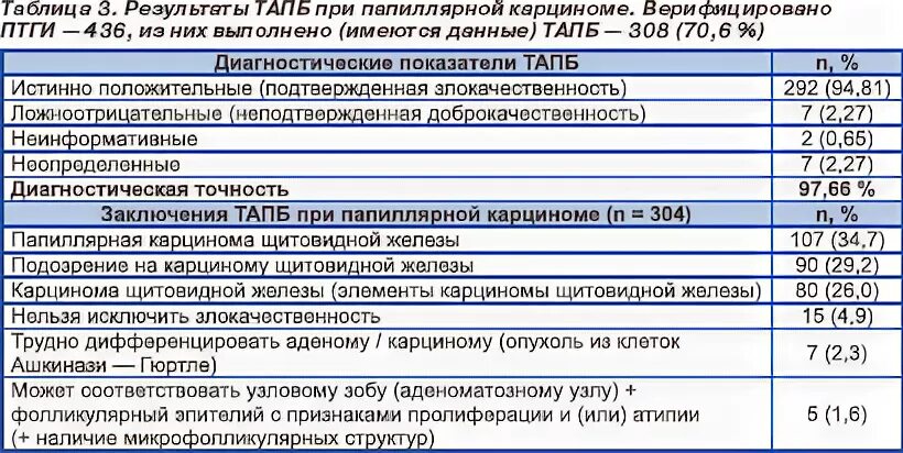 Расшифровка биопсии щитовидной. Биопсия щитовидки Результаты. Расшифровка биопсии щитовидной железы. Результаты биопсии щитовидной железы расшифровка. Биопсия щитовидной железы Результаты анализов.