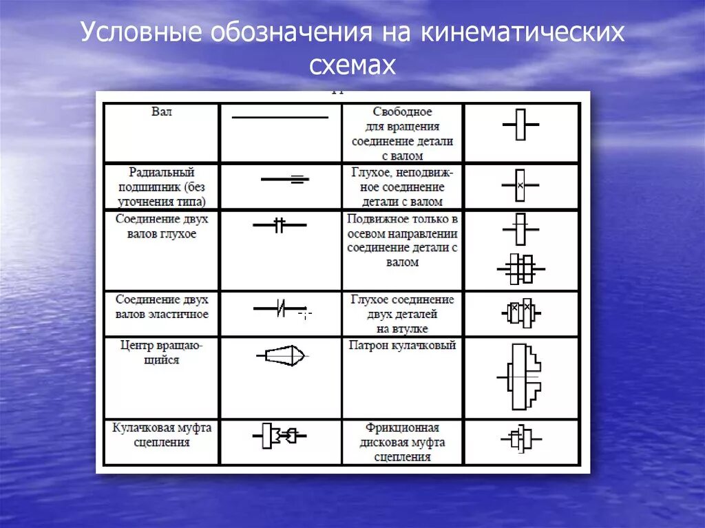 Схемы передачи обозначение. Обозначение фрикционной муфты на кинематической схеме. Условные обозначения элементов на кинематических схемах станков. Условные обозначения элементов кинематических схем таблица. Обозначение клиноременной передачи на кинематической схеме.