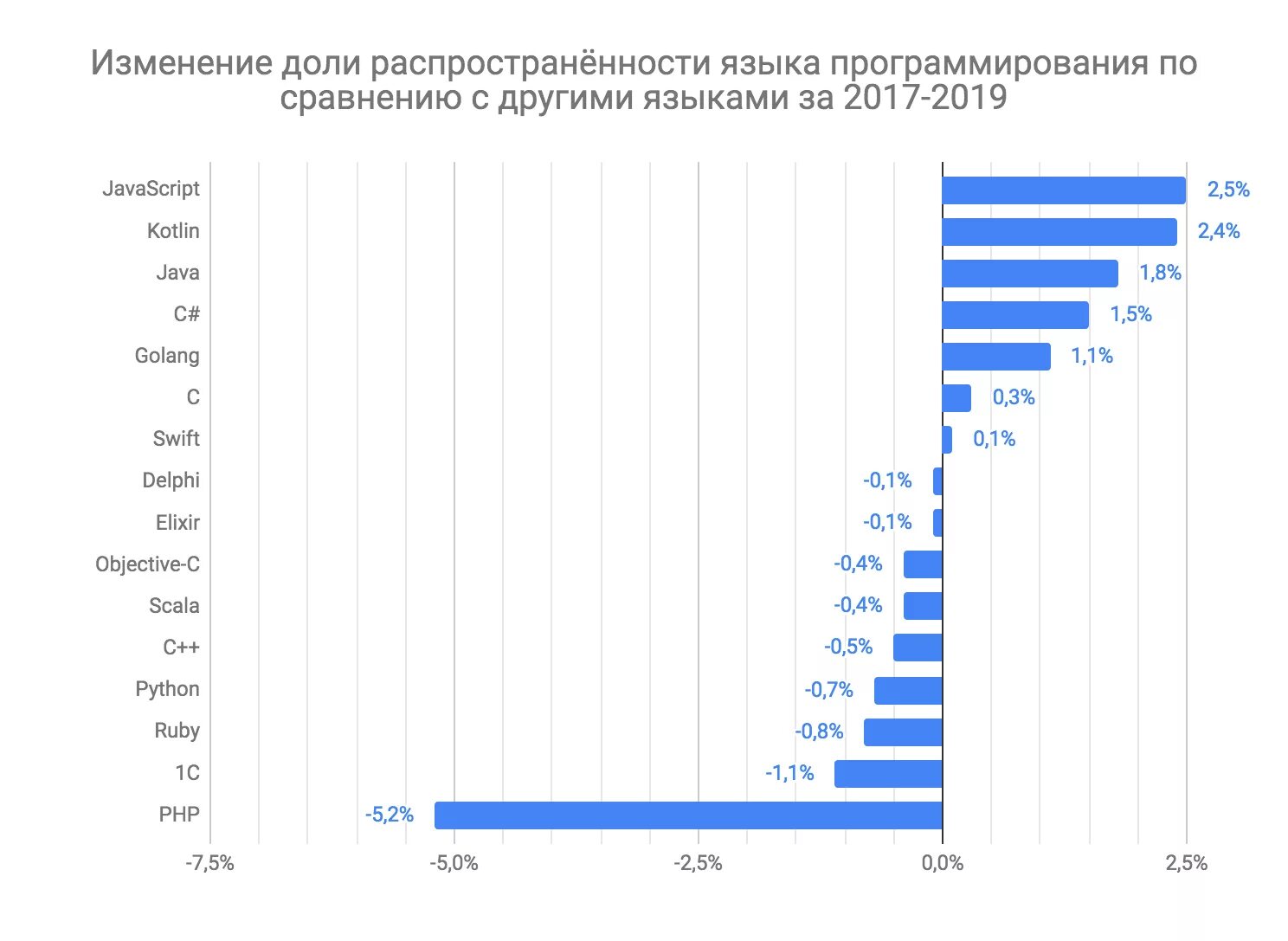 Топ самых используемых