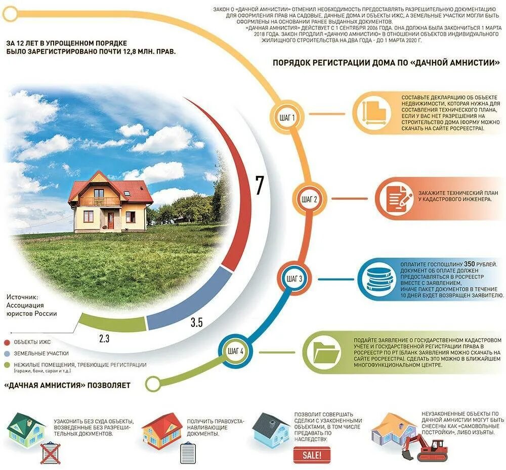 Продажа земельного участка в 2023 году налогообложение. Дачная амнистия 2022 для ИЖС. Порядок получения документации на постройку дома. Порядок оформления жилого дома на ИЖС. Порядок приватизации земельного участка.