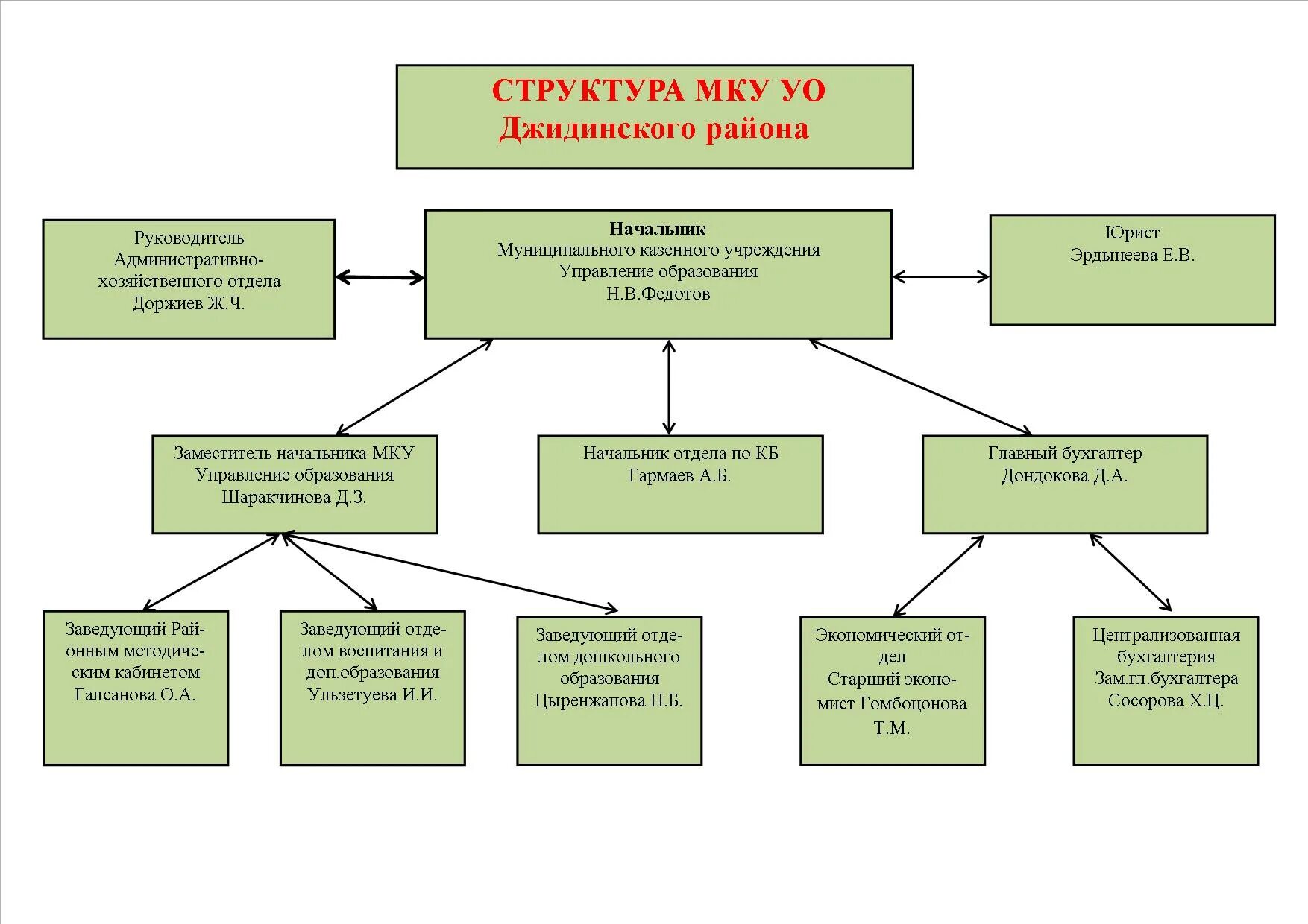 Структура системы управления образованием. Структура муниципального учреждения управления образованием района. Организационная структура МКУ. Структура управления муниципального казенного учреждения. Структура управления образования муниципального района.