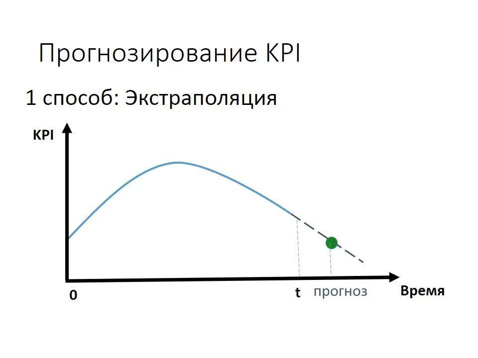 Прогноз экстраполяция. Прогноз экстраполяция