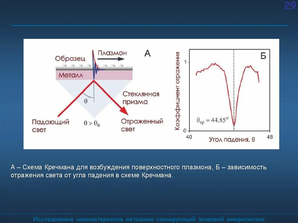 Поверхностные плазмоны. Плазмоны в металлах. Прибор для поверхностного плазмонного резонанса. Метод поверхностного плазмонного резонанса.