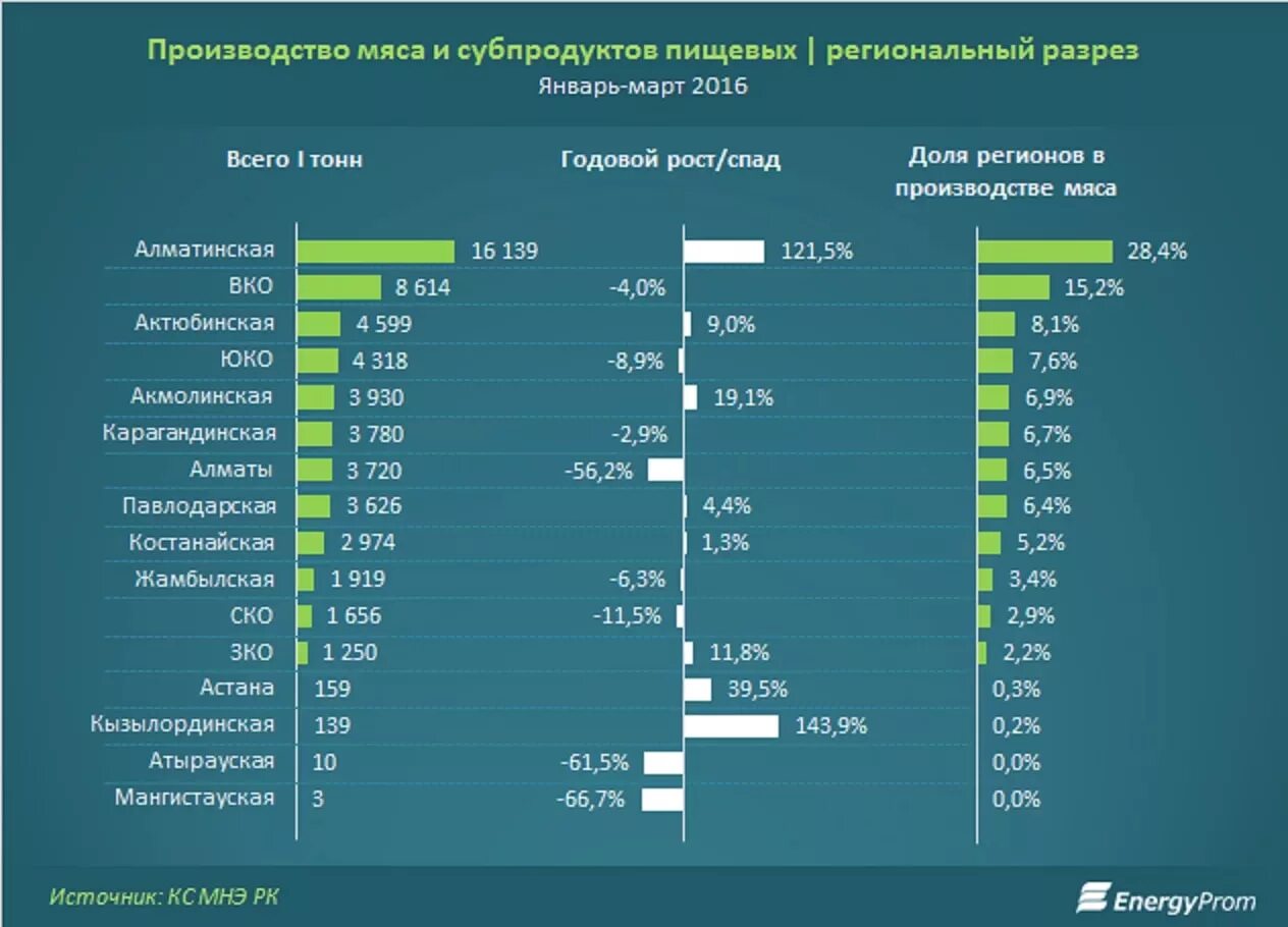 Производители мяса по регионам. Производители продуктов в Казахстане. Крупнейшие производители мяса в мире. Скотоводство экспорт. Крупнейшие производители мяса