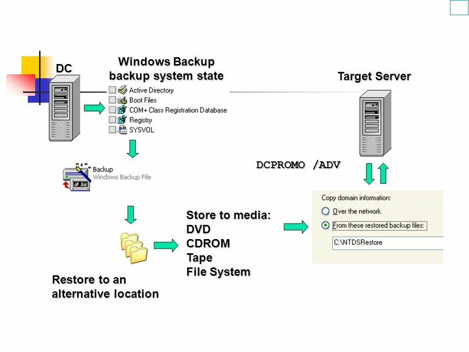 Static system