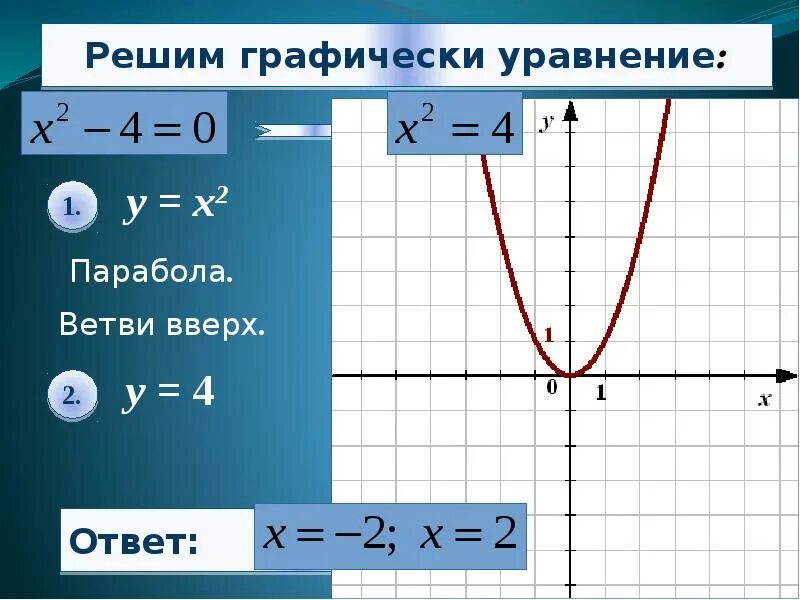 Решение уравнений графически. Графическое решение квадратных уравнений. Графическое уравнение y=. Решите графически уравнение. 2х у 1 2х у 3 графически