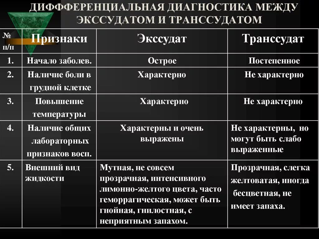 Транссудат и экссудат. Дифференциальная диагностика транссудата и экссудата. дифференциальная диагностика транссудата и экссудата таблица. дифференциальный диагноз плеврита. характерный признак для экссудата:.