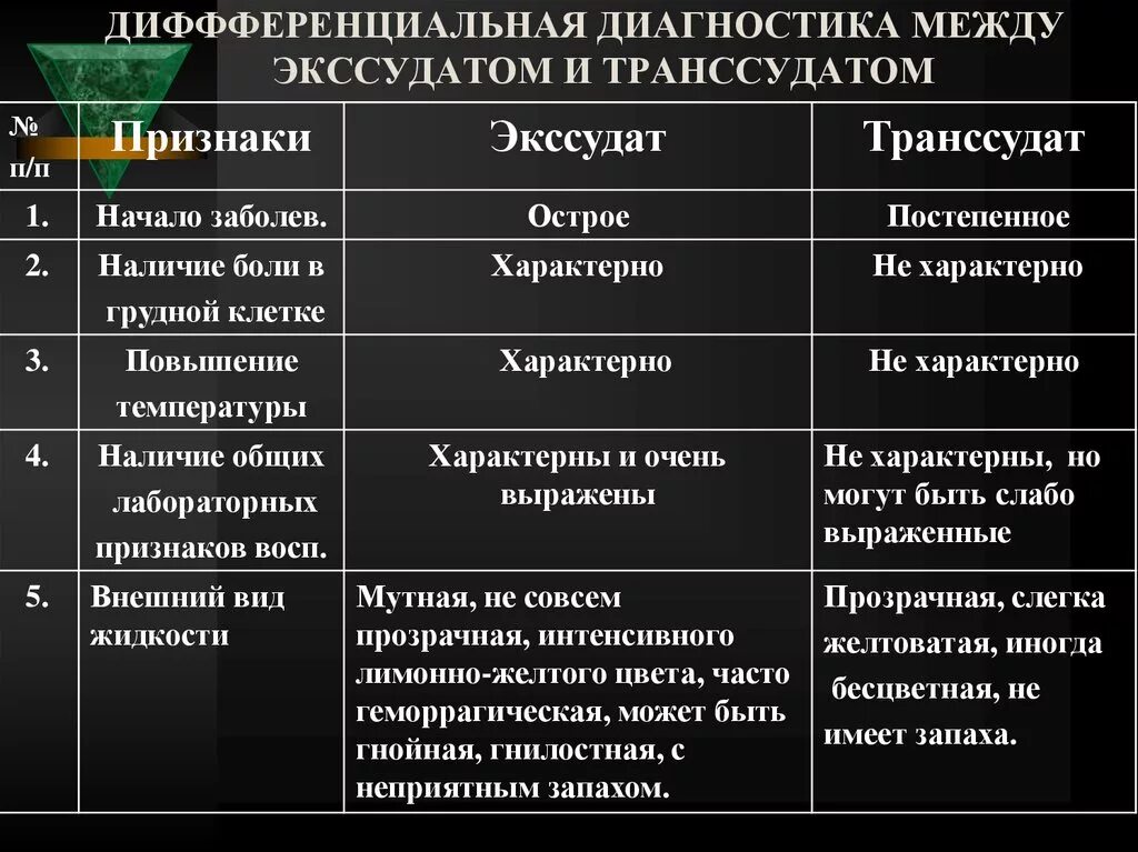 Дифференциальный диагноз между. Дифференциальная диагностика транссудата и экссудата. Дифференциальная диагностика транссудата и экссудата таблица. Дифференциальный диагноз плеврита. Характерный признак для экссудата:.