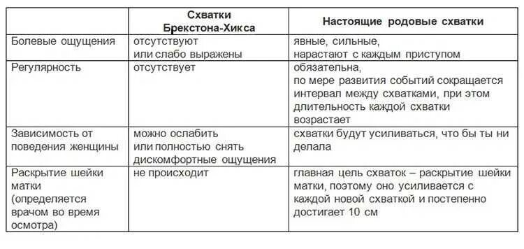 Схватки после пробки. Тренировочные схватки. как отличить тренировочные схватки от настоящих. как выглядит пробка когда отходит. как отличить ложные схватки от настоящих.