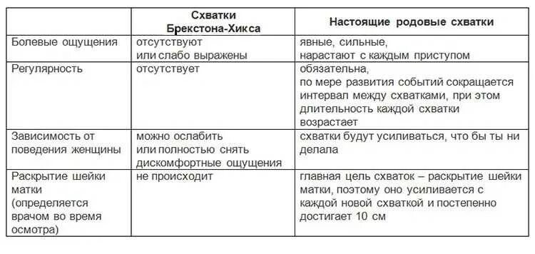 Может ли пробка отходить неделю. Тренировочные схватки. Как отличить тренировочные схватки от настоящих. Как выглядит пробка когда отходит. Как отличить ложные схватки от настоящих.