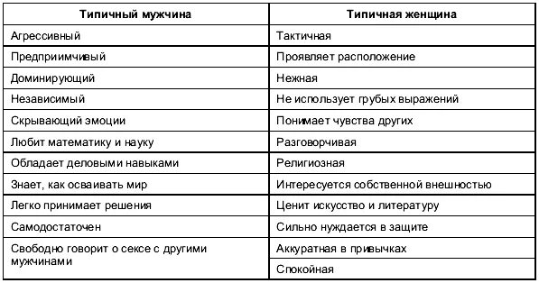 Свойства мужчин. Гендерные отличия в управленческой деятельности. Гендерные роли мужчины и женщины таблица. Гендерные различия мужчин и женщин таблица. Стереотипы таблица.