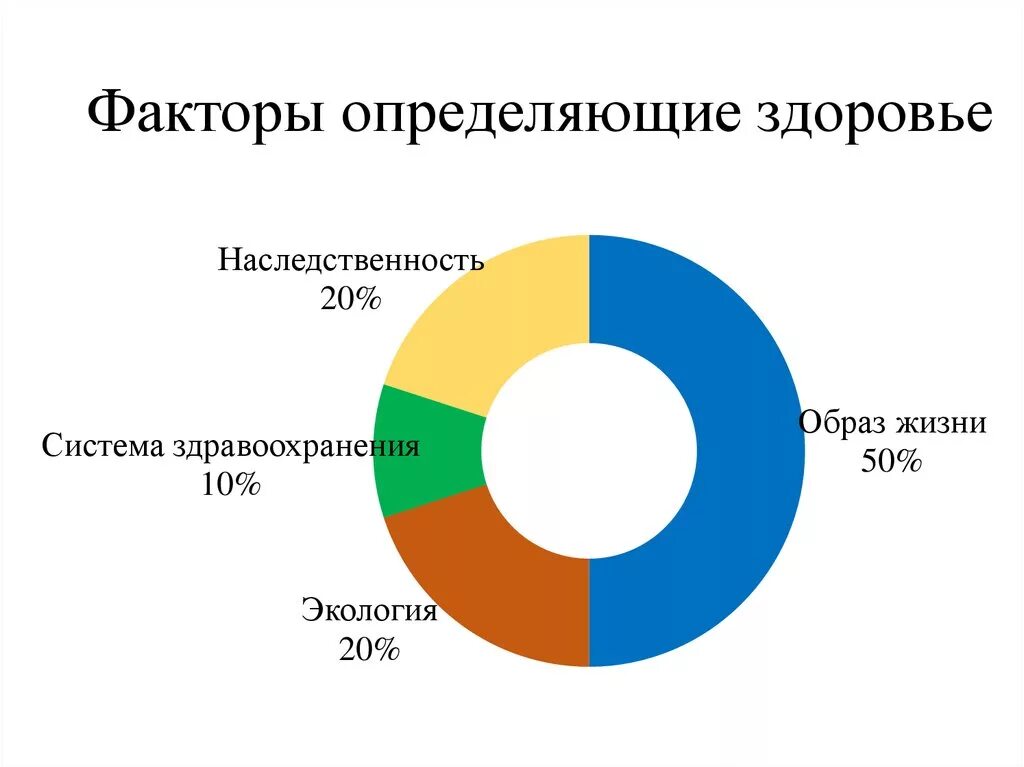 Жизненный уровень здоровья