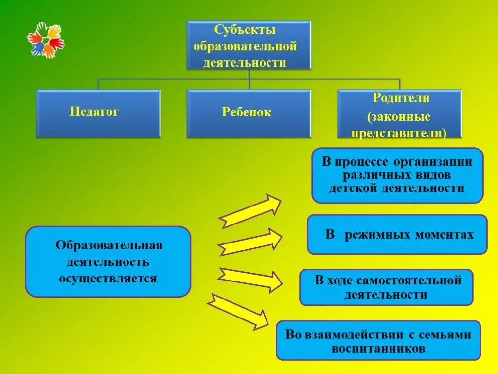 Группа образования субъектов. Субъекты образовательного процесса в ДОУ. Субъекты педагогического процесса. Взаимосвязь субъектов образовательного процесса. Субъекты воспитательного процесса в ДОУ В ДОУ.