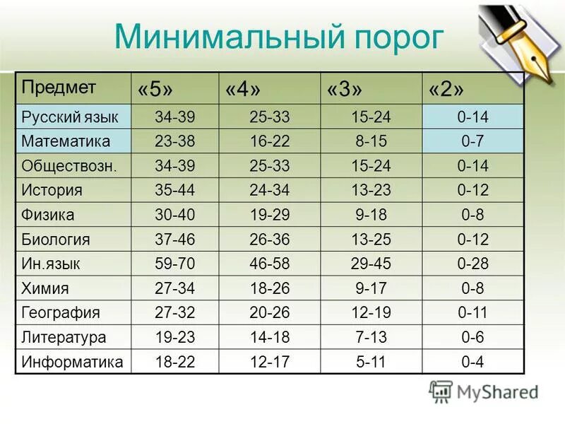 Порог ОГЭ. Минимальный порог ОГЭ. ЕГЭ биология баллы и оценки. Порог ОГЭ общество.