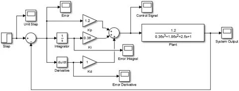 Pid system