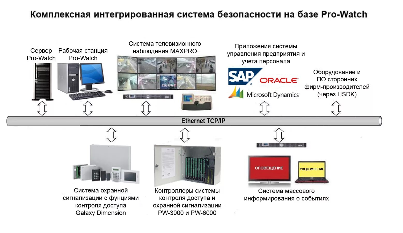 Систем интегратором