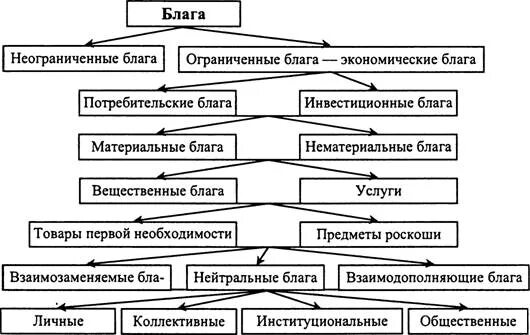 Материальные экономические блага. Материальные общественные блага. Материальные и нематериальные блага таблица. Экономические блага материальные и нематериальные. Потребительские блага нематериальные.