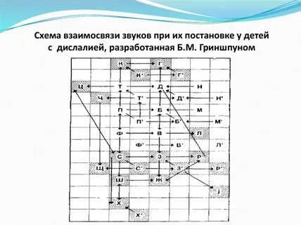 Постановка звуков в логопедии