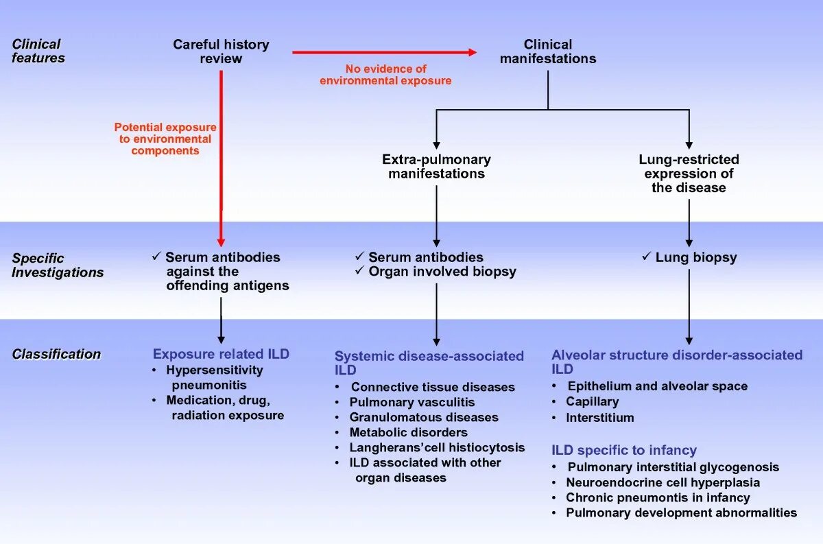 Classification of Interstitial lung. Childhood Interstitial lung disease. Childhood Interstitial lung disease in children. Fisherman's Pulmonary diseases and Disorders. Diseases associated