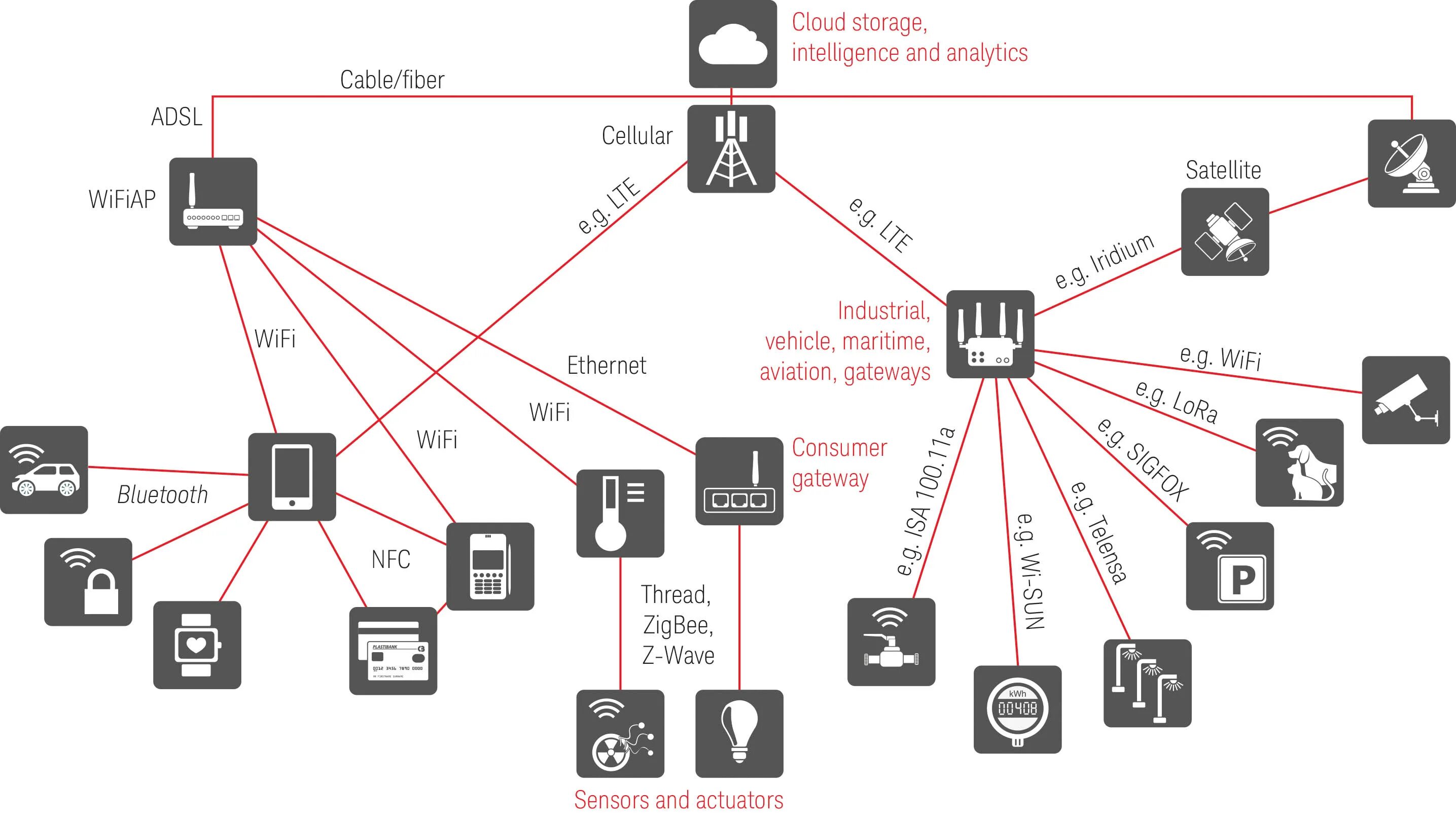 Сведение интеллектуальный. Структурная схема IOT устройства. Сетевая схема IOT. Интернет вещей схема. Промышленный интернет вещей.