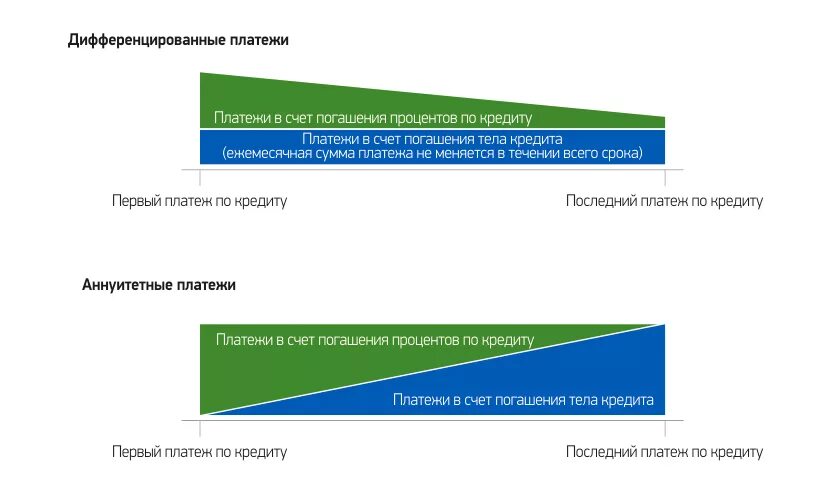 Сайт погашения кредитов. Дифференцированный вид платежа. Платежи по кредиту аннуитетные и дифференцированные что это. Виды погашения кредита аннуитетный и дифференцированный платеж. Схема дифференцированных и аннуитетных платежей.