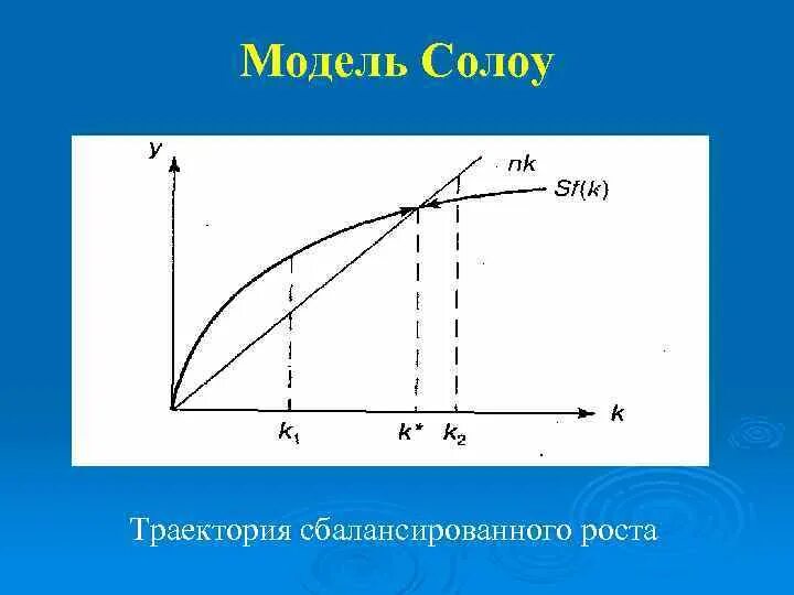 Модель Солоу – Свана является моделью. Солоу экономически рост. Модель роста солоу