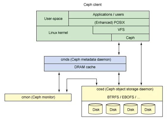 Архитектура серверов Ceph. Ceph MDS. Ceph Linux. Метаданные в Linux.