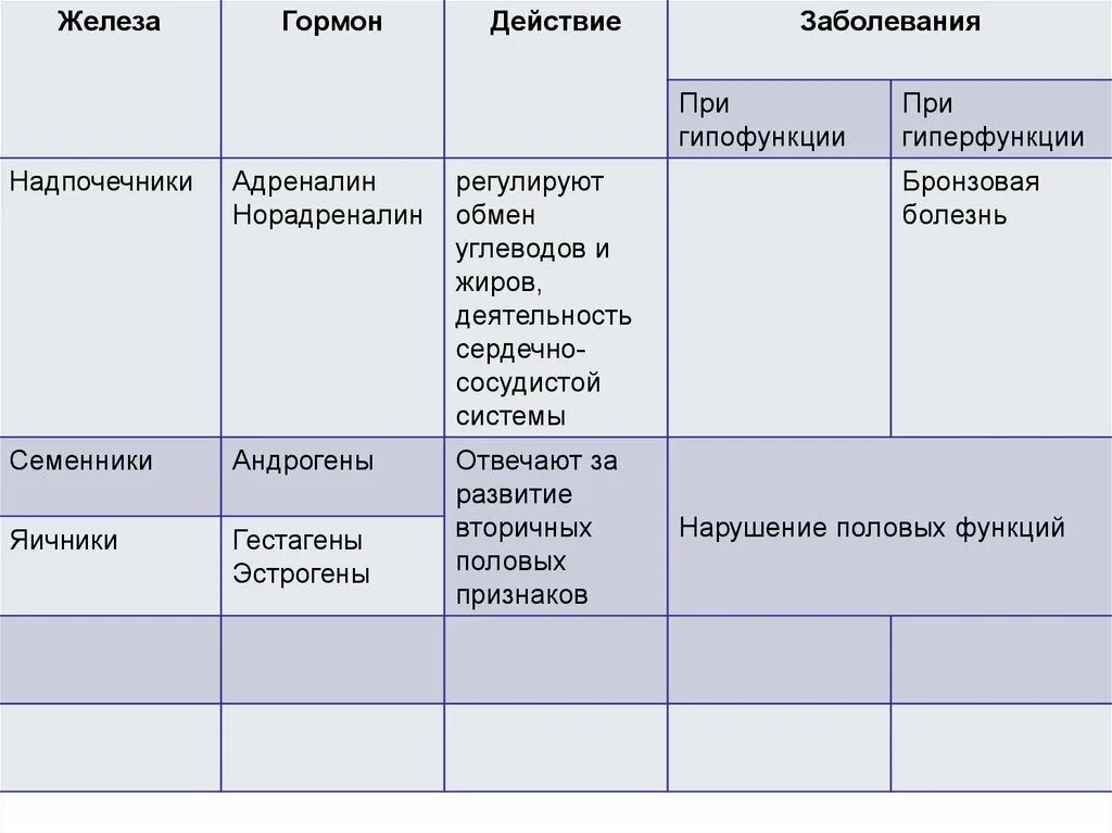 Таблица железы гормоны функции гипофункции гиперфункции. Железа гормон заболевания таблица. железы гормоны гиперфункция гипофункция. таблица железа гормоны гиперфункция. таблица железы гормоны гиперфункция гипофункция.