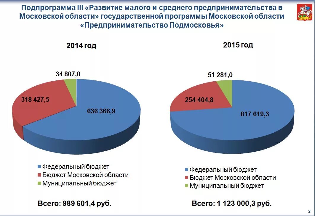 Уровень развития предпринимательства в россии. Перспективы развития малого предприятия. Развитие малого и среднего бизнеса в России. Развитие малого предпринимательства в России. Малое предпринимательство в РФ.