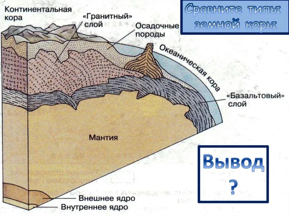 Базальтовый слой земной коры 5. Субокеаническая кора. Материковая земная кора. Осадочный гранитный базальтовый слой