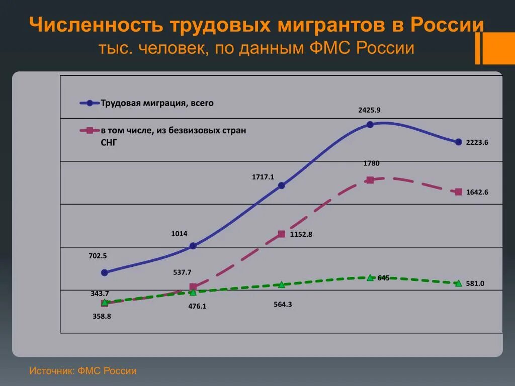 Трудовая миграция РФ статистика 2021. Трудовые мигранты в России 2021 статистика. Численность трудовых мигрантов в России. Мигранты в России статистика.