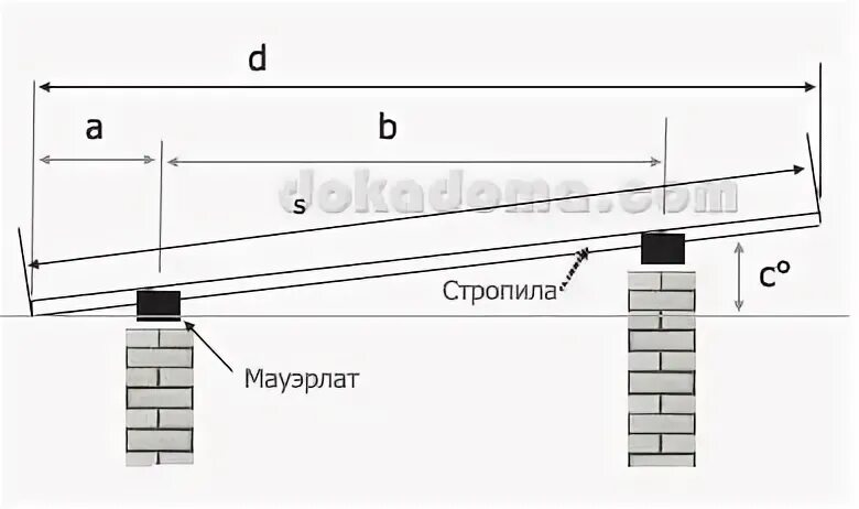 Какой угол навеса. Уклон односкатного навеса. угол наклона навеса. уклон односкатной кровли.