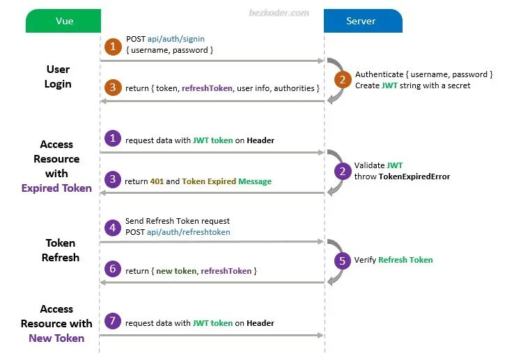 User access token. JWT токен. JWT refresh token. Access refresh token. Схема с refresh токеном.