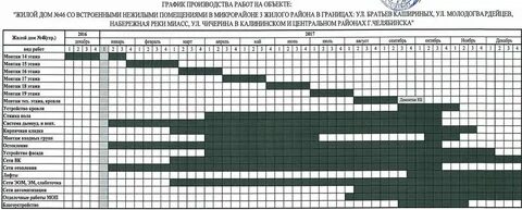 Как строить график работ