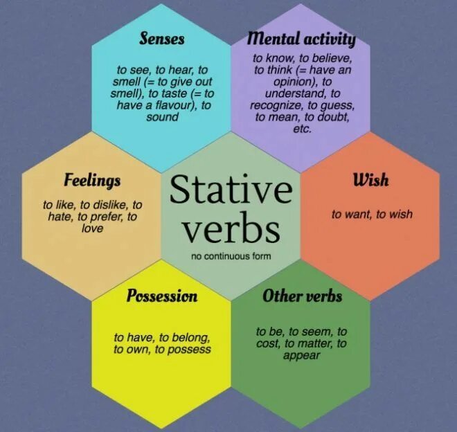 Stative and Dynamic verbs в английском языке. State verbs в английском языке. Стативные глаголы в английском. State verbs таблица. Perfect state