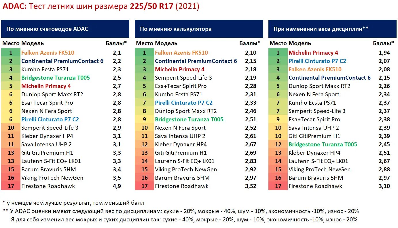 Геншин рейтинг тест. Тесте ADAC. Тест шин ADAC. Таблица ADAC автокресла. Мировой рейтинг по ADAC производителей шин 2021.