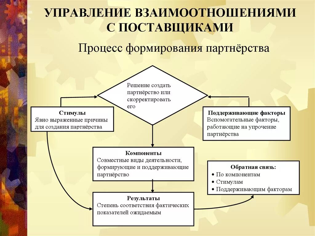 Анализ отношений в организации. Схема взаимодействия с поставщиками. Управление взаимоотношениями с поставщиками. Система взаимоотношения с поставщиками. Принципы взаимодействия с поставщиками.