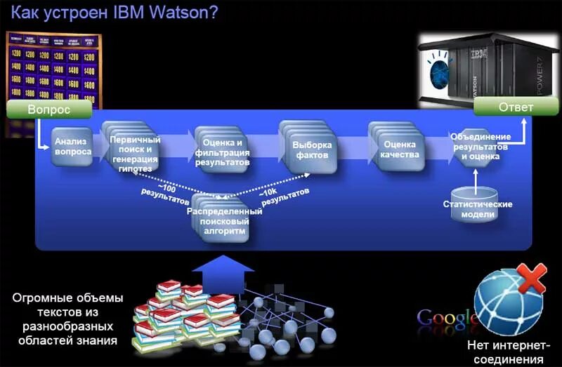 Создание ibm