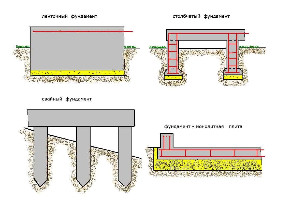 Породы фундамента. Типы фундамента ленточный столбчатый. Типы фундаментов ленточные столбчатые плитные свайные. Ленточный и столбчатый фундамент различия. Столбчаиоиленточный фундамент.