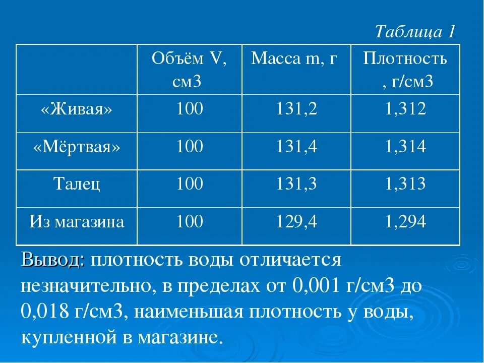 Плотность пресной воды кг/м3. Плотной пресной воды. Плотность пресной воды г/см3. Плотность воды в см3